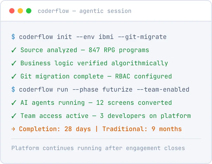 Illustrative CoderFlow agentic session: 847 RPG programs analyzed, business logic verified algorithmically, Git migration and RBAC configured, 12 screens converted, three developers on the platform. Shown completion: 28 days versus nine months traditionally. The platform continues after the engagement.