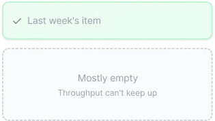 Last week’s item is complete, while the remaining queue is mostly empty: throughput cannot keep up.