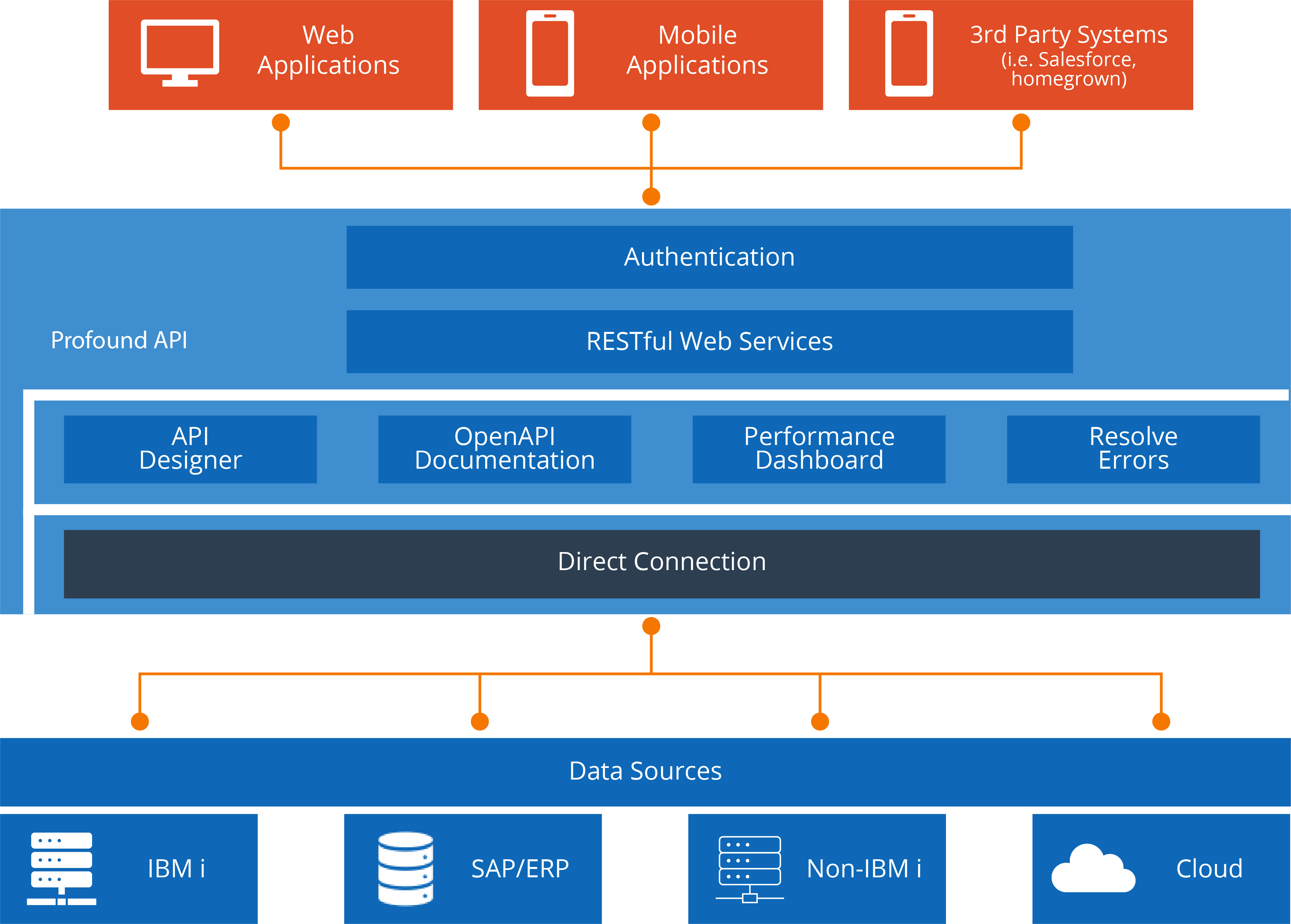 Profound API Schematics Profound API Schematics
