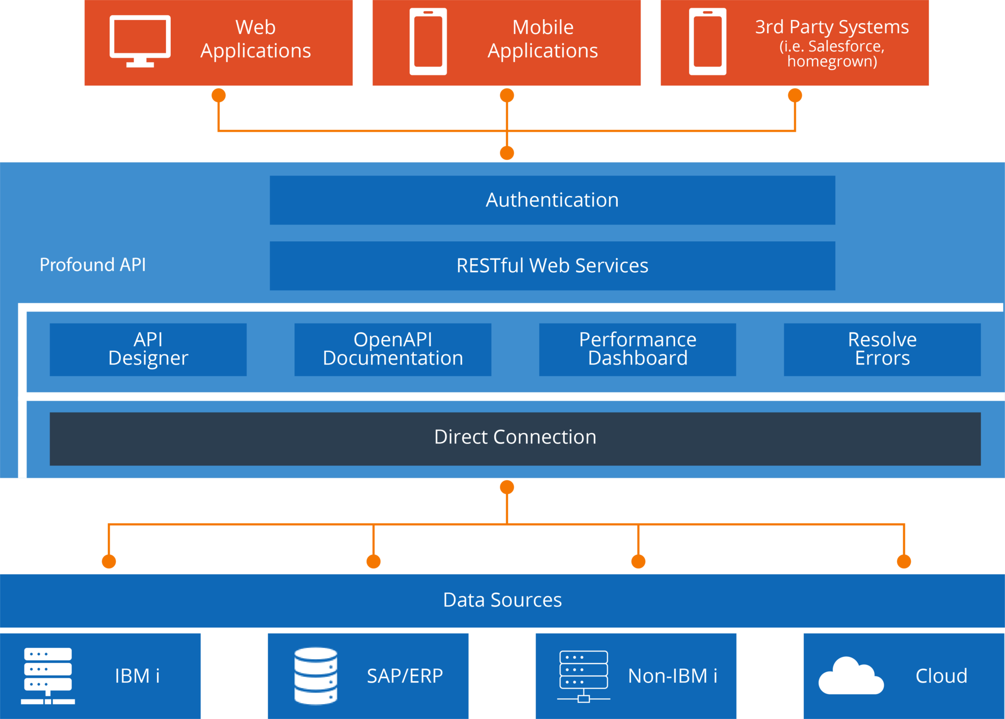Profound API : Unlock Your IBM i Data | Profound Logic