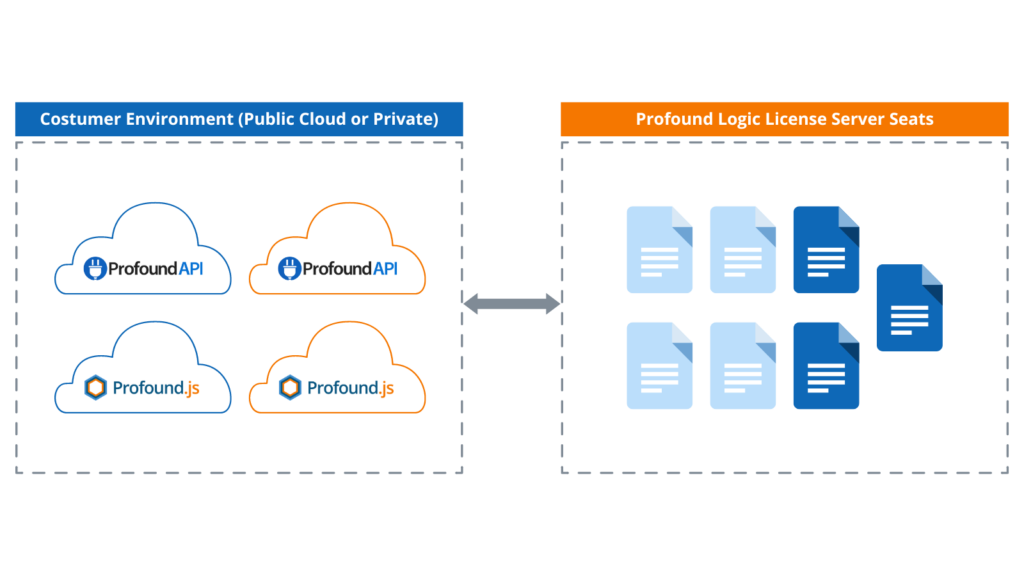 Illustration of two boxes. The left image is a square filled with four Profound Logos - Profound API and Profound.js. This image is titled: Costumer Environment (Public Cloud or Private). The image on the right is a box filled with file icons. This box is entitled: Profound Logic License Server Seats. The two boxes are connected with a double arrowed line showing that Profound API and Profound.js are able to take files from the cloud and turn them into usable files.