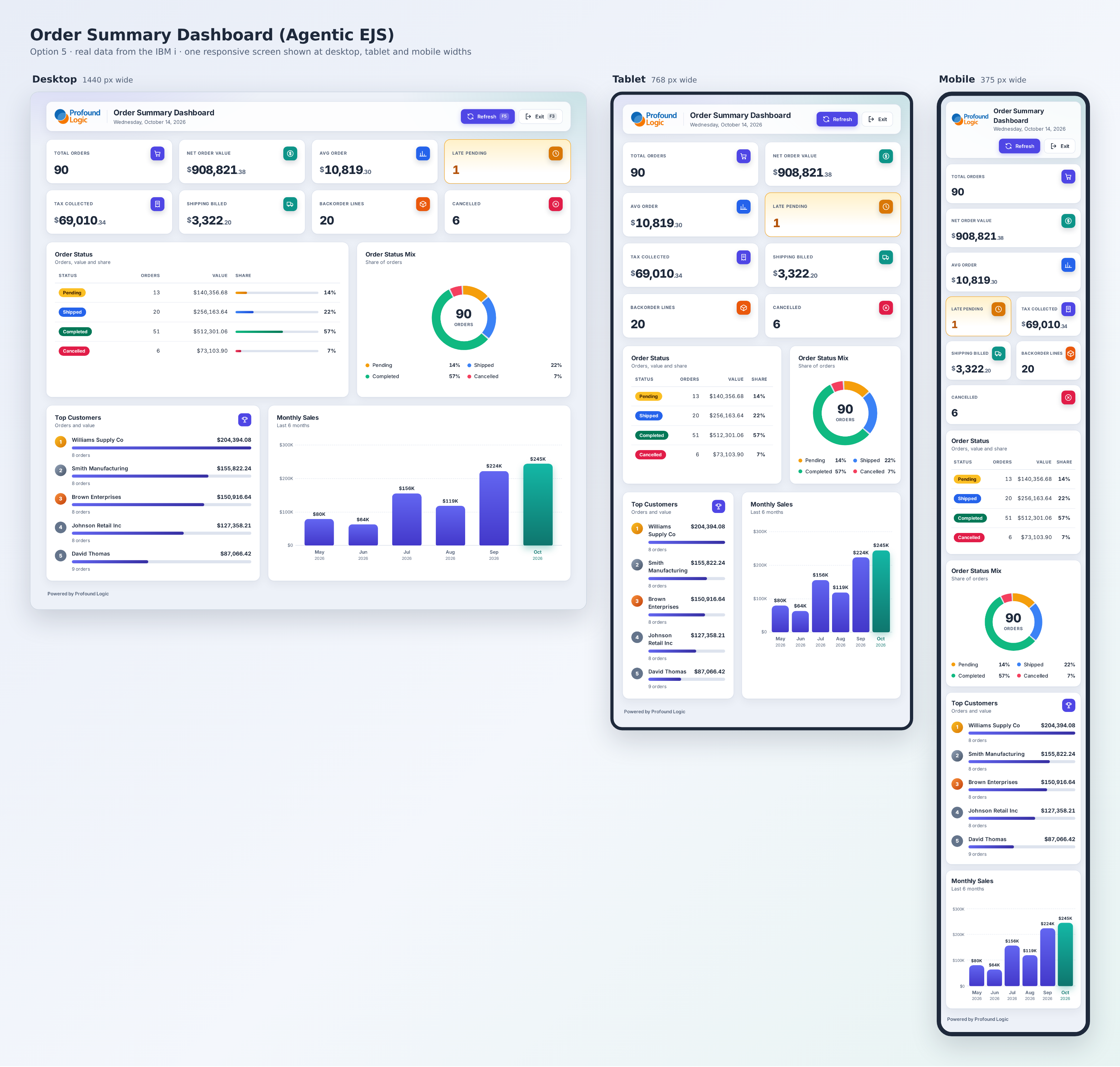 order summary dashboard